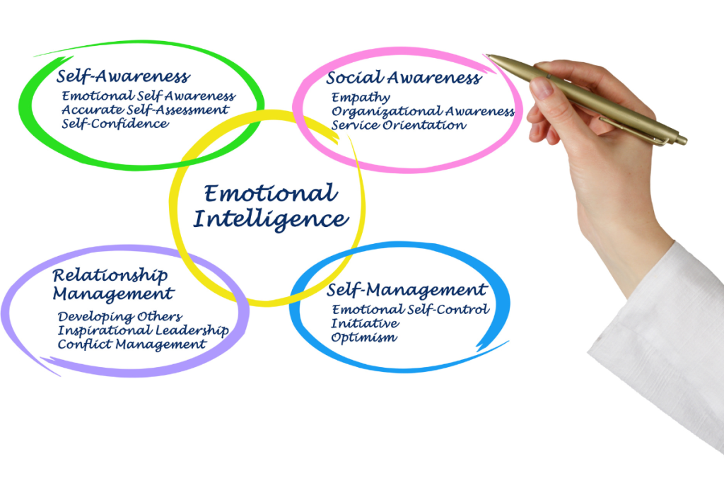 List of Emotional Intelligence Skills